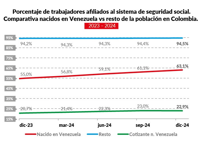 Porcentaje de trabajadores afiliados al sistema de seguridad social