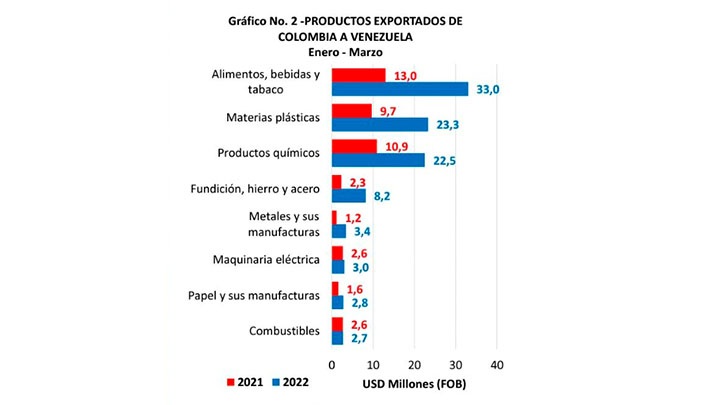 Exportaciones Colombia Venezuela