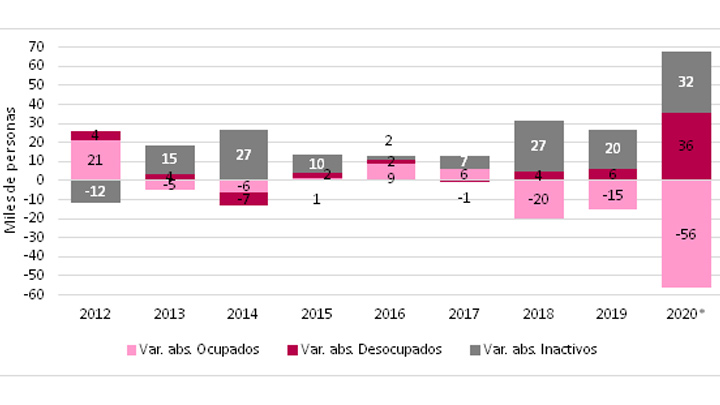 Tabla 3