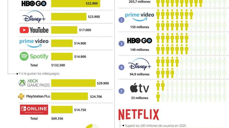 Netflix, que superó los 200 millones de usuarios a nivel mundial a finales de 2020, tiene diferentes planes para sus suscriptores en Colombia. 