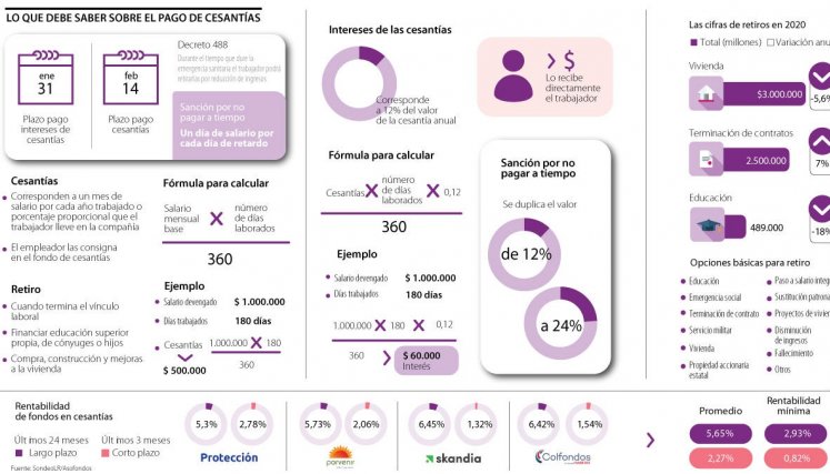 Cesantías