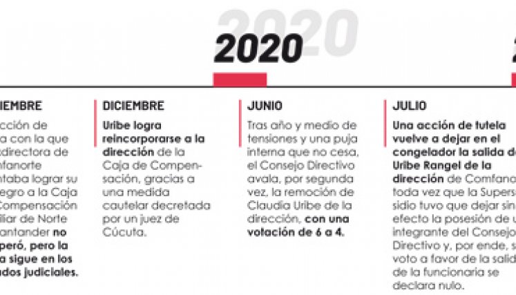 Línea de tiempo del conflicto interno de Comfanorte.