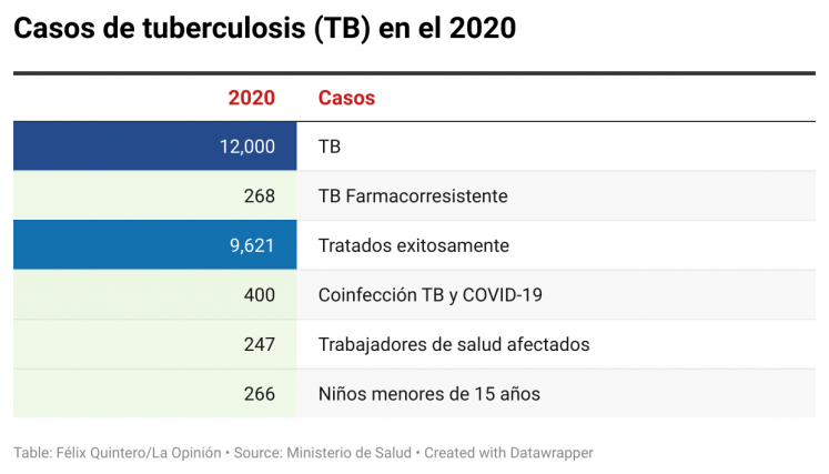 Gráfico de casos en el país