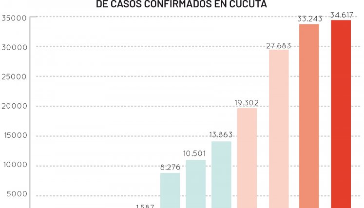 En Norte de Santander, desde que empezó la pandemia hasta la fecha, Cúcuta ha sido el municipio que mayor número de positivos ha registrado con 34.617 casos positivos. / Foto: Archivo