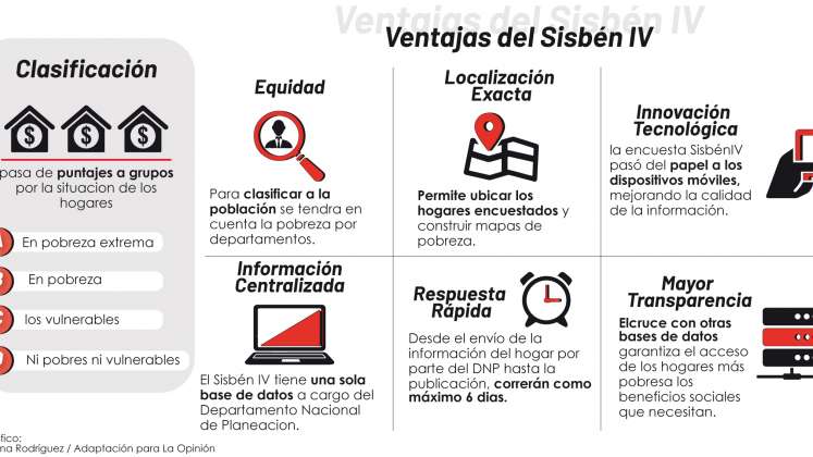 Se modernizó el sistema de información del Sisbén. 