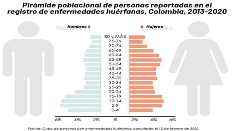 Cifras de las enfermedades raras en Colombia