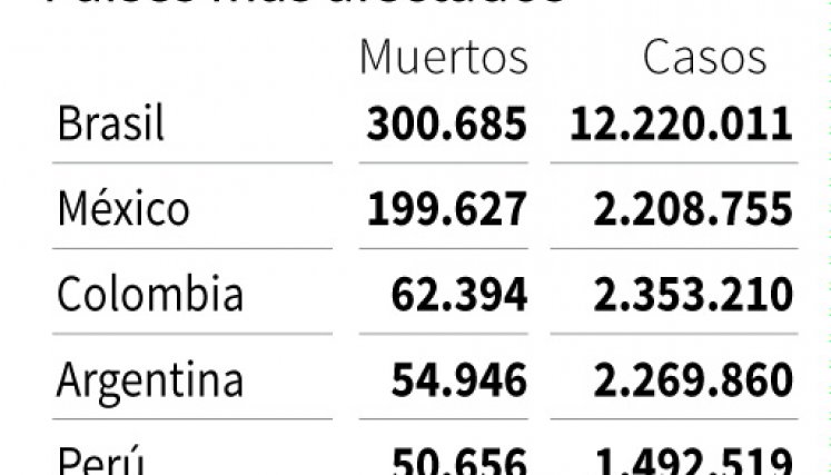 Cifras de varios países. / Foto: AFP