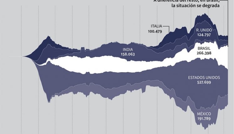 Los seis países con más de 100.000 muertos. / Foto. AFP