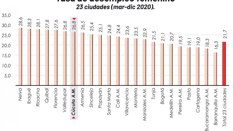 Desempleo femenino