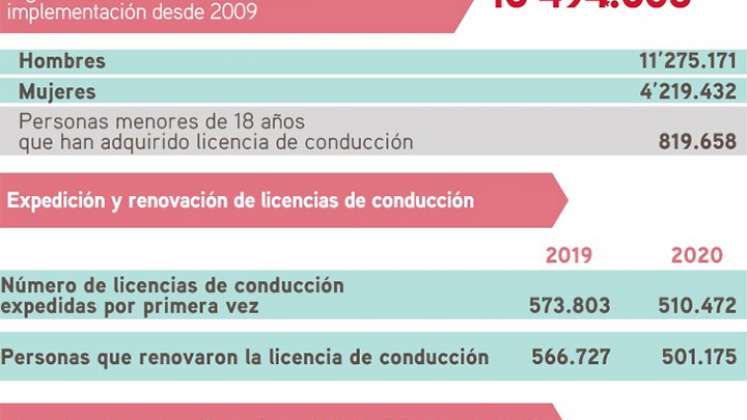 en Colombia 15.494.603 ciudadanos tienen licencia de conducción vigente, de las cuales 4. 219. 432 son mujeres y el resto hombres. 