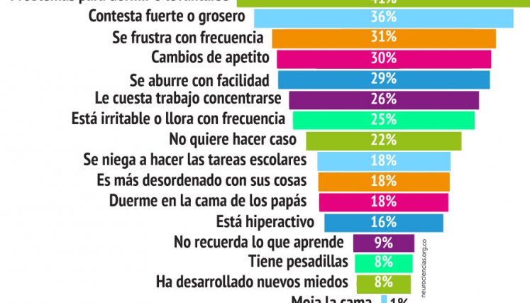 Datos que son consistentes con los reportes generados a nivel mundial sobre el impacto del confinamiento en los niños./FOTO: La Opinión
