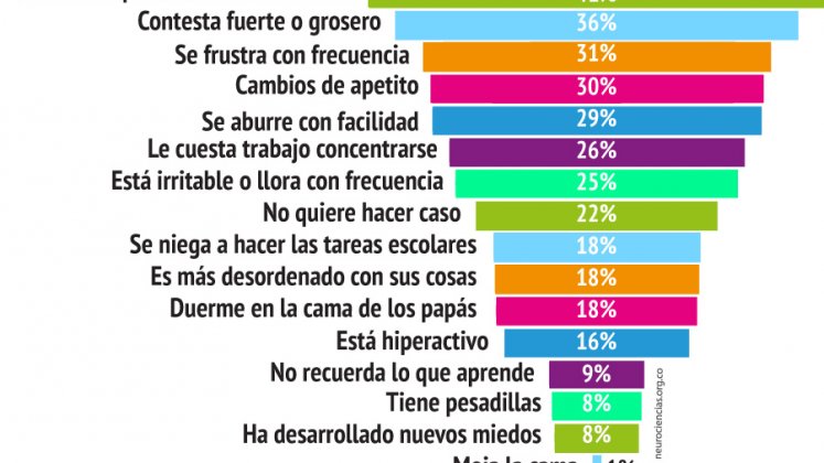 Datos que son consistentes con los reportes generados a nivel mundial sobre el impacto del confinamiento en los niños./FOTO: La Opinión