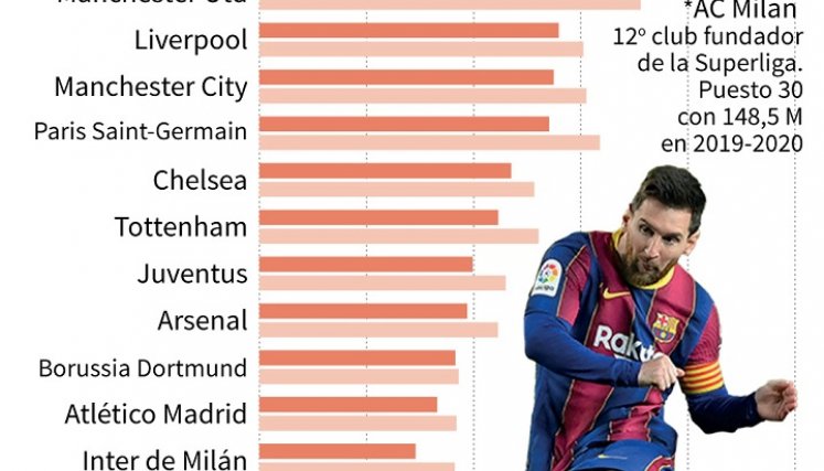 Lista de los equipos más ricos del planeta. / Foto: AFP