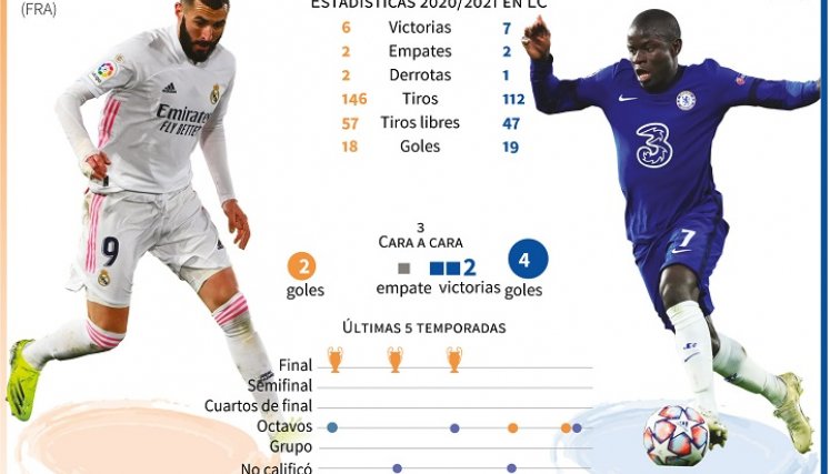Datos claves del partido. /AFP