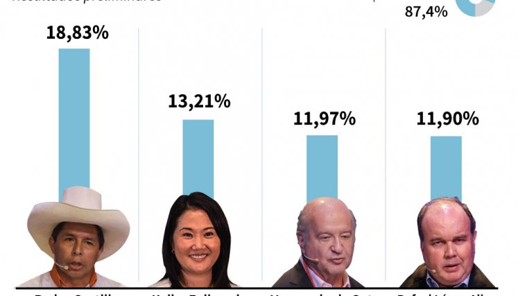 El profesor izquierdista Pedro Castillo lideraba el escrutinio de los comicios presidenciales peruanos del domingo, y se encamina a disputar una segunda vuelta con la derechista Keiko Fujimori. / Gráfico: AFP