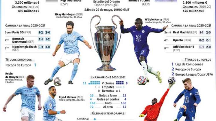 Manchester City y el Chelsea definen el título de la Liga de Campeones