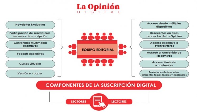 A continuación se muestran los componentes de la suscripción digital