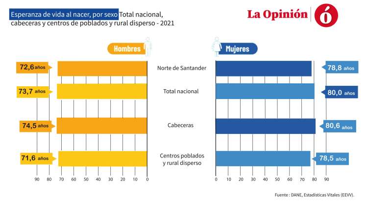 Esperanza de vida