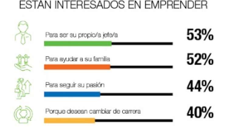 Razones de jóvenes para emprender