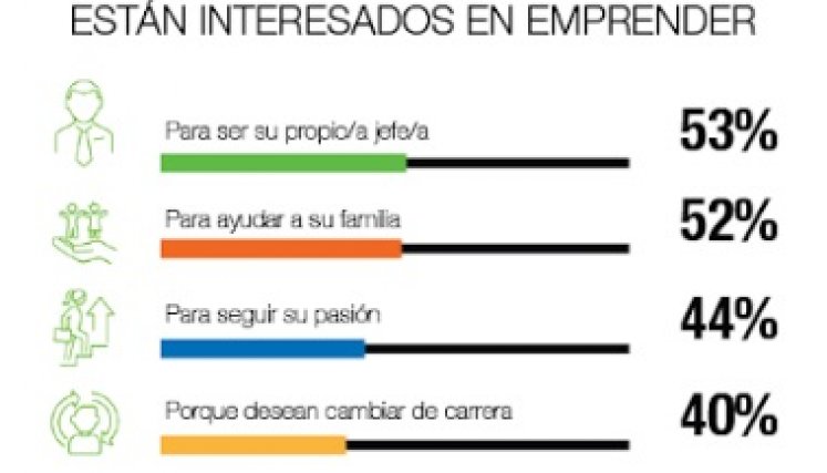 Razones de jóvenes para emprender