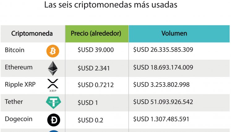 Las criptodivisas más usadas.
