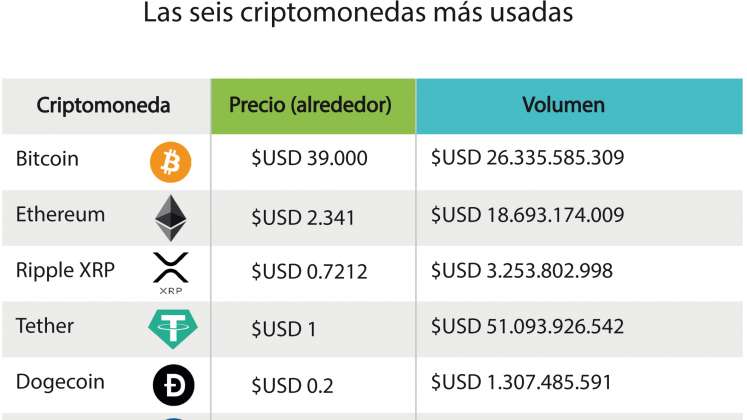 Las criptodivisas más usadas.