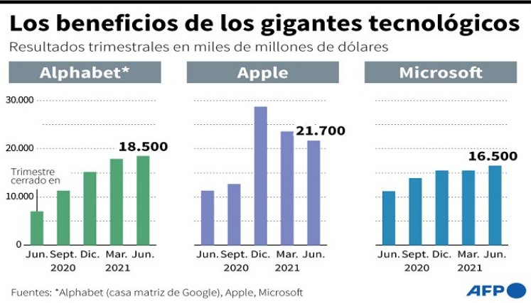 Ganancias en tecnología