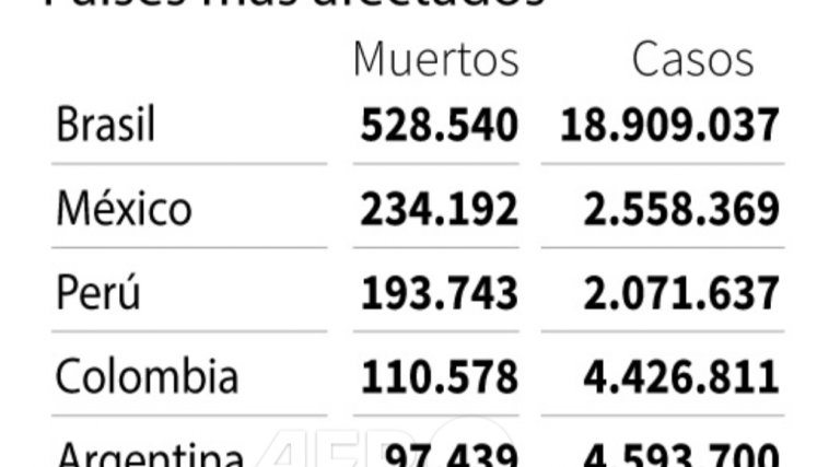 Balance del coronavirus en América Latina / Gráfico: AFP