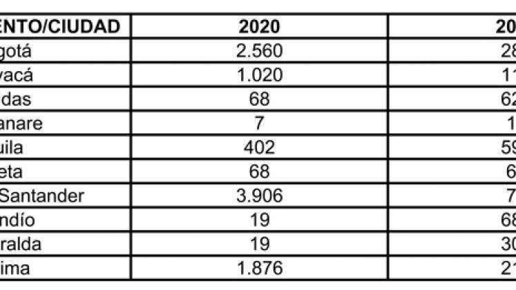 Durante la pandemia, desde marzo 2020, Medimás EPS ha garantizado un total de 31.522 consultas o atenciones a sus afiliados por motivos de consulta neurológicos.