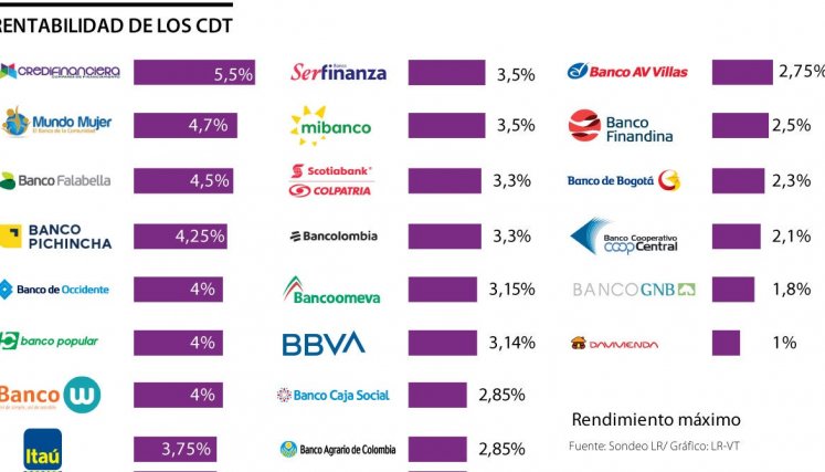 La utilidad de los CDT que ofrecen los bancos. / Gráfico: Diario La República