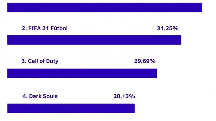 Los videojuegos que generan más estrés en los gamers. / Gráfico Cortesía