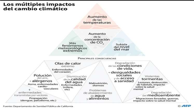 Datos del cambio climático