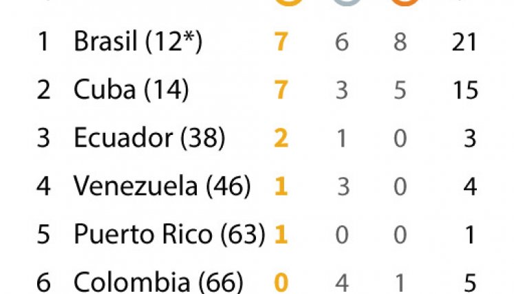 Colombia en el medallero Olímpico
