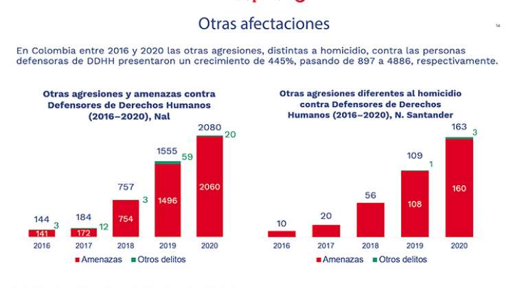 Afectaciones a Defensores de Derechos Humanos.