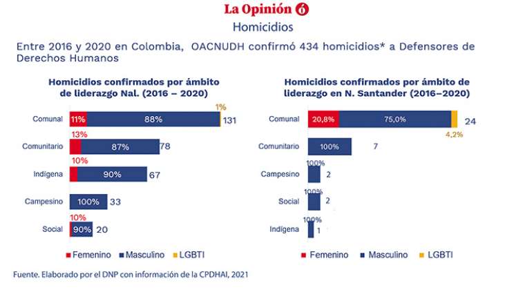 Homicidios a Defensores de Derechos Humanos.