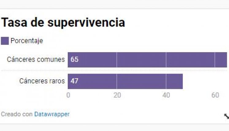 Cifras del cáncer en Colombia