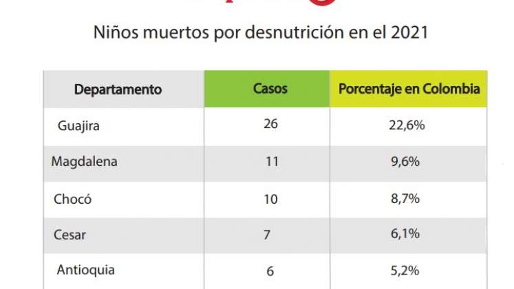 Casos de niños muertos.