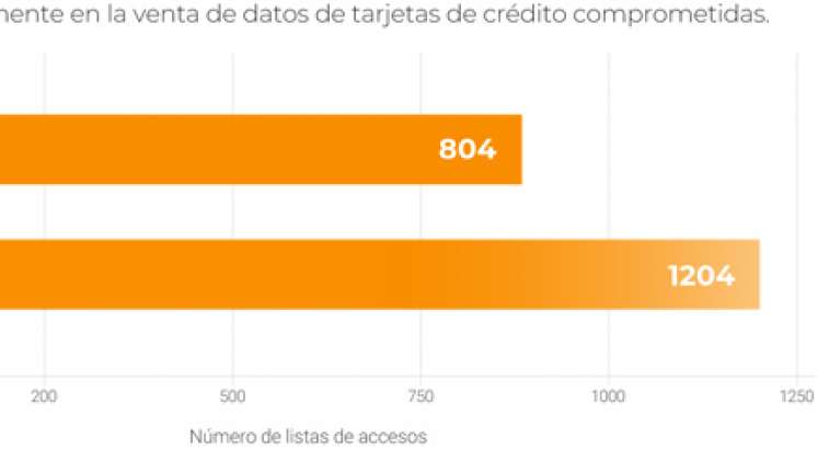 Venta de listas de accesos 2020 - 2021. / Gráfico: Lumu Technologies