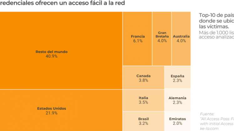 Las credenciales ofrecen un acceso fácil a la red.