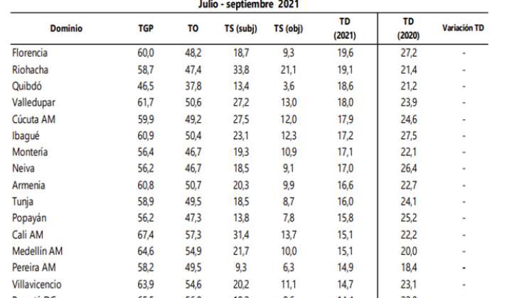 Cartagena es la única ciudad del país con desempleo de un dígito (8,9%) 