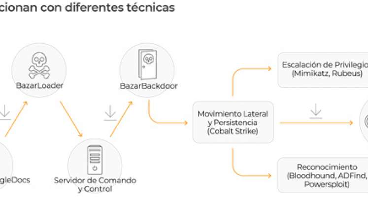 Los ataques evolucionan con diferentes técnicas. / Gráfico: Lumu Technologies