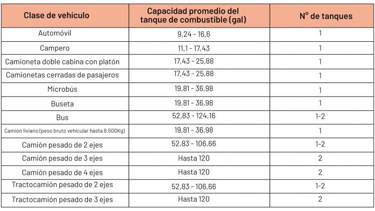 Capacidad para surtimiento de combustible que debe tener cada vehículo.