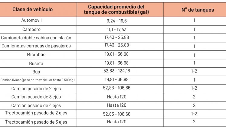 Capacidad para surtimiento de combustible que debe tener cada vehículo.