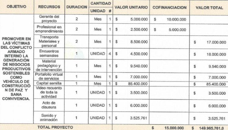 El cuadro especifica los recursos destinados para el proyecto de víctimas. Foto: Cortesía/La Opinión.