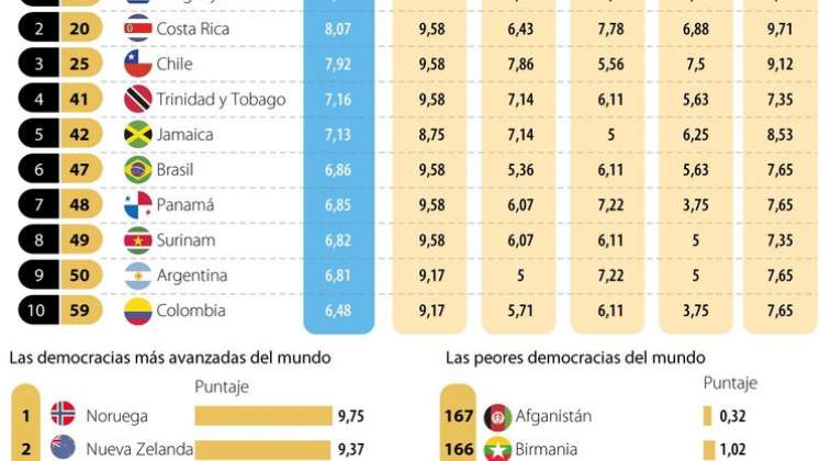 El estudio recalca que, aunque las protestas lograron frenar la tributaria, “las denuncias de abusos contra los derechos humanos plagan al Gobierno”.   En América Latina, la mejor democracia de la región, según el índice, es Uruguay, que está entre las mejores 15 del mundo con una puntuación general de 8,85. Le sigue Costa Rica en el puesto 20 a nivel global con 8,07 y luego resalta también Chile con 7,92.   Sin embargo, Colombia no fue el único país de la región que tuvo rebajas en sus calificaciones.