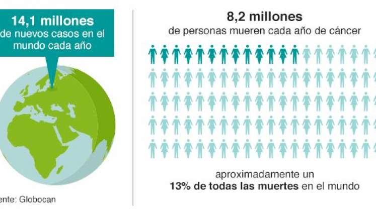 Casos de cáncer en el mundo.