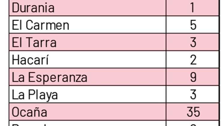 Estaciones de servicios en Norte de Santander