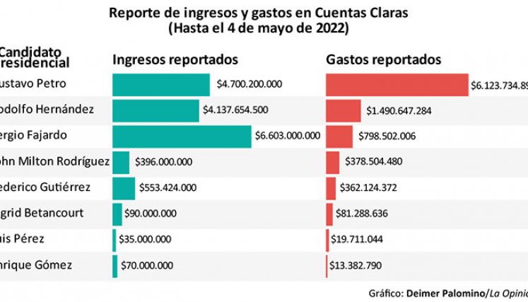 Ingresos y gastos presidenciales