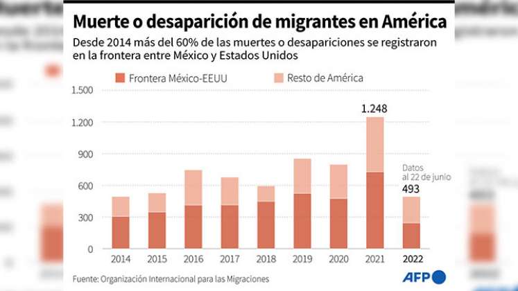 Las tragedias que costaron la vida a miles de migrantes en México y EE.UU./Gráfico: AFP