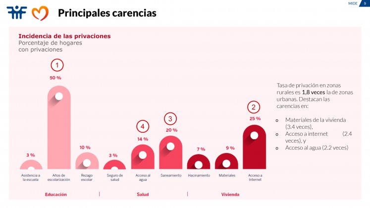 Índice de Pobreza Multidimensional